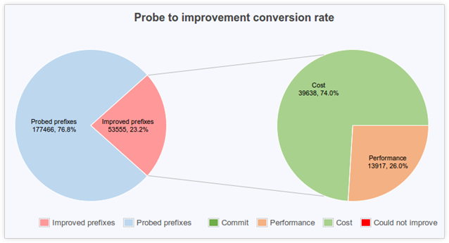 Monitoring latency improvements | Noction