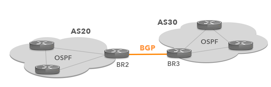 Настройка bgp 2 провайдера