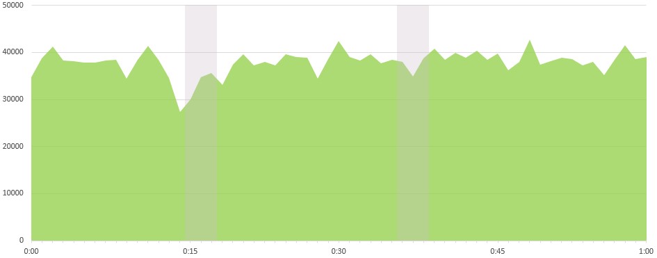 bandwidth usage