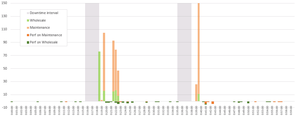 commit control improvements