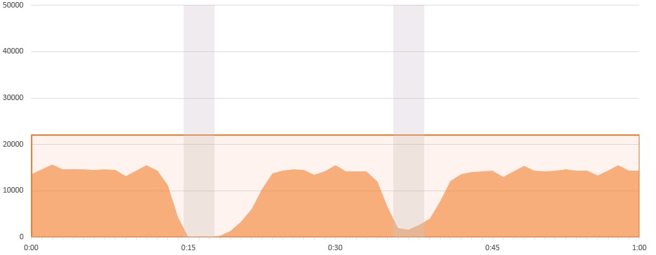 network bandwidth usage