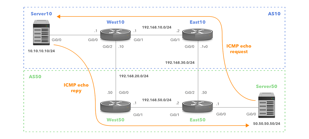 Network Topology with Asymmetric Routing