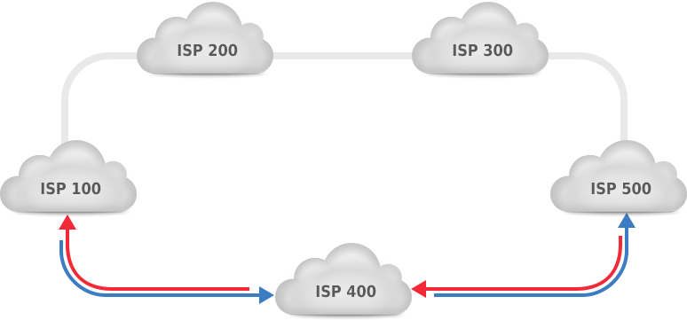 what is symmetric and asymmetric routing