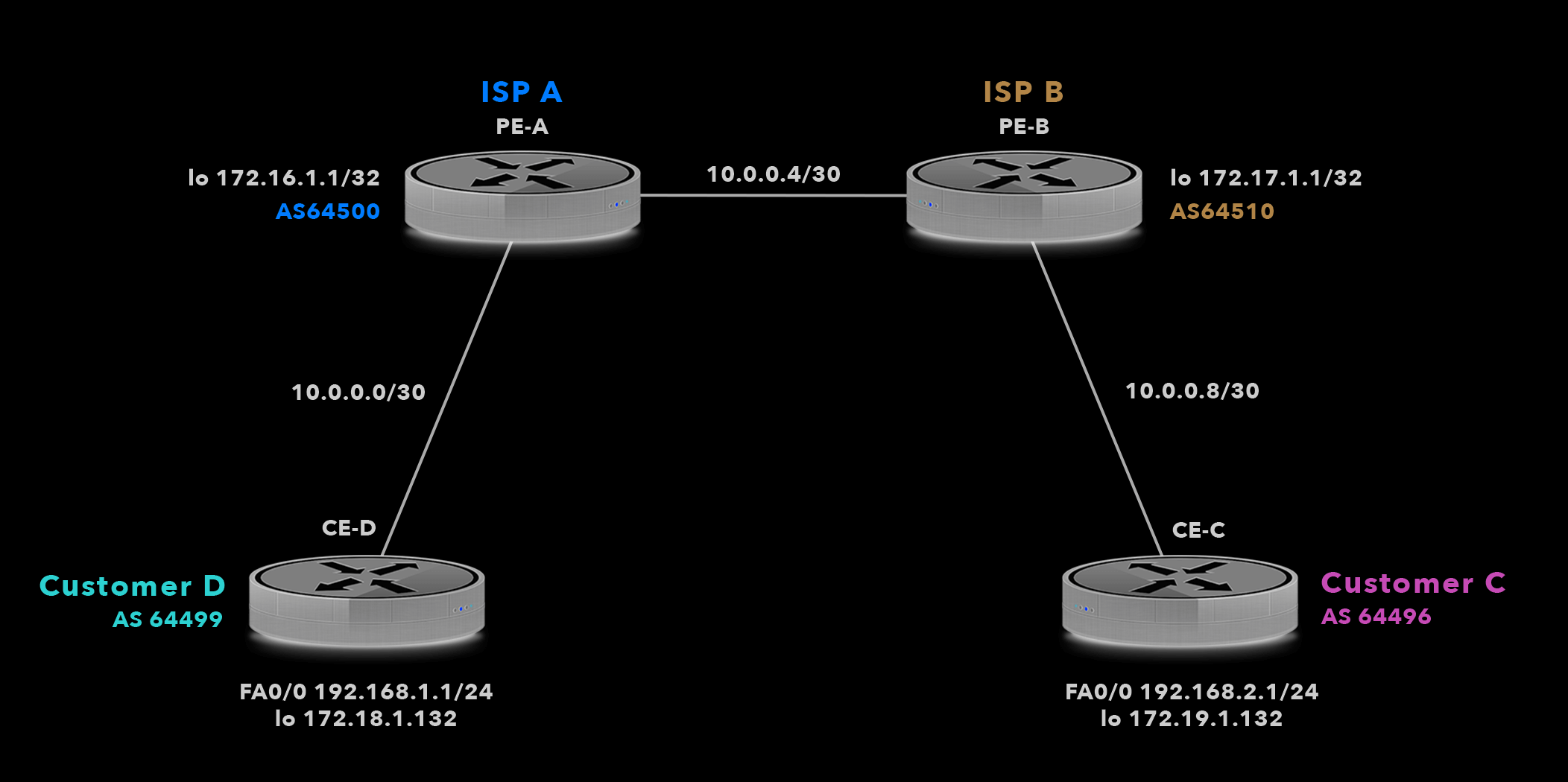 BGP AS