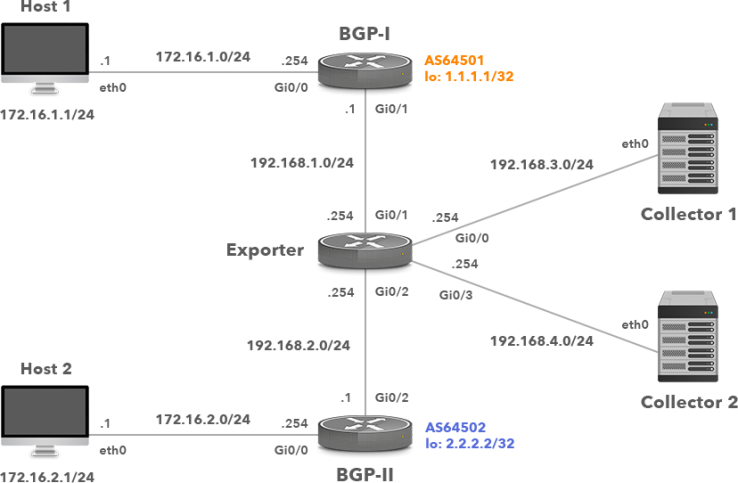 Flow Samplicator or How to Export Flow to Multiple Servers