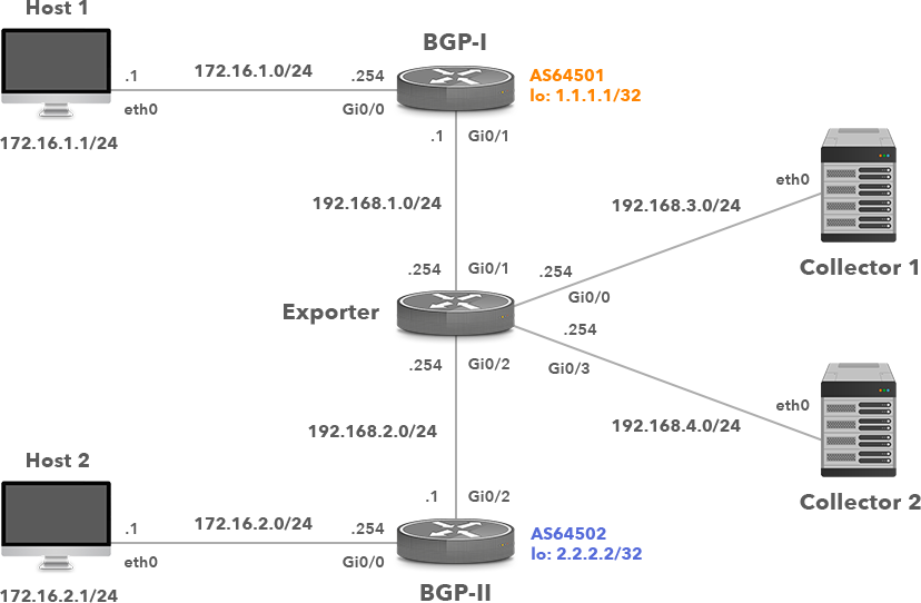 Flow Samplicator or How to Export Flow to Multiple Servers