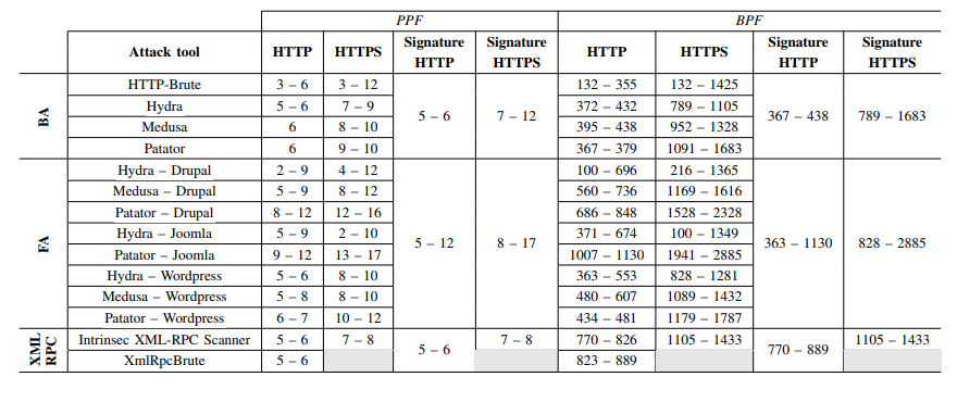 Using Flow Data For Web Applications Promise Detection Noction