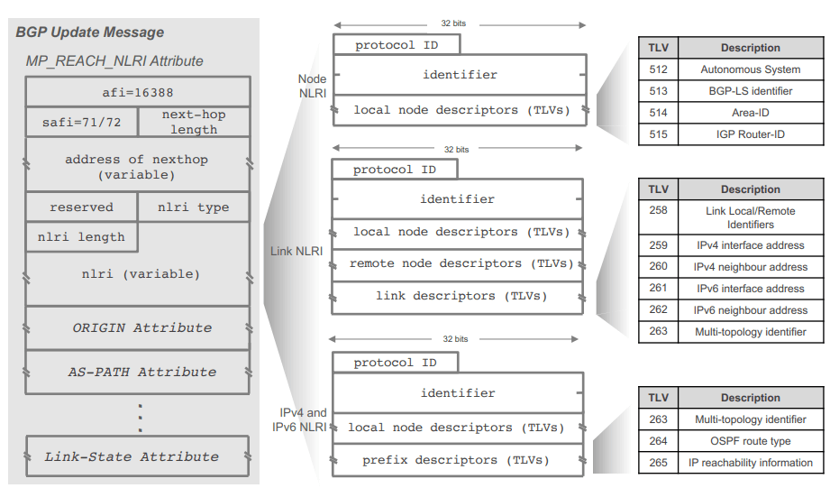 BGP With Link State LS And The Reasons For BGP LS Use Noction