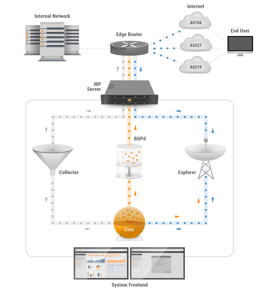 Intelligent Routing Platform Diagram