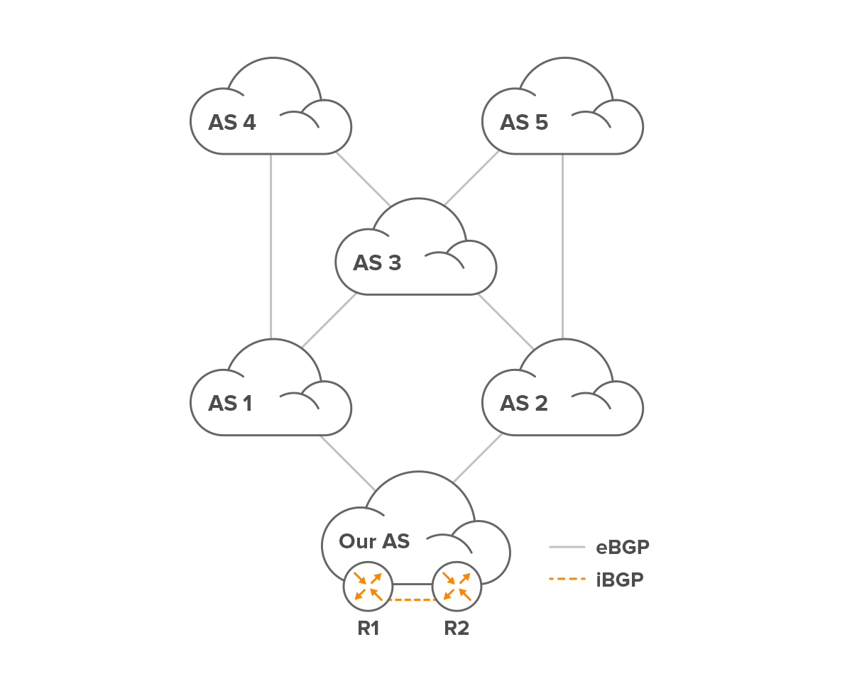 BGP Convergence scheme