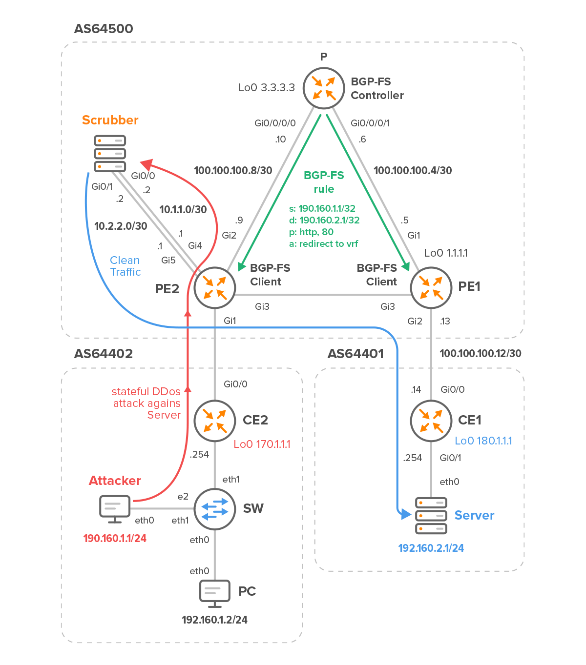 BGP traffic rerouting