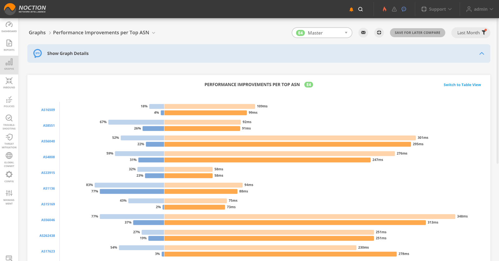 Improvements per ASN