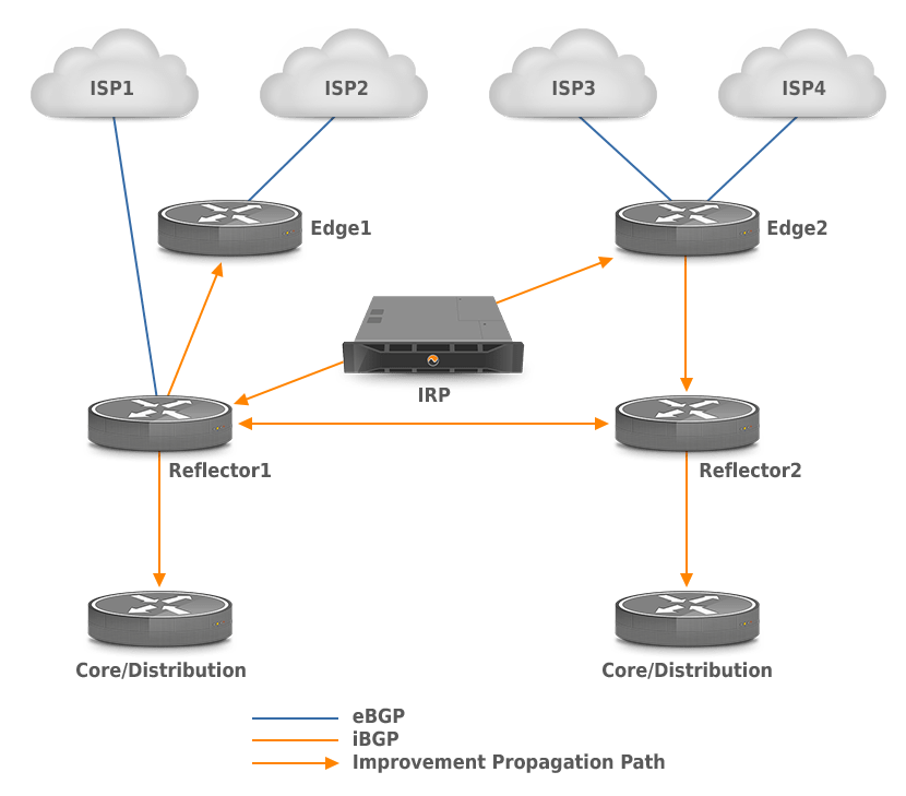 IRP Route Reflectors Support