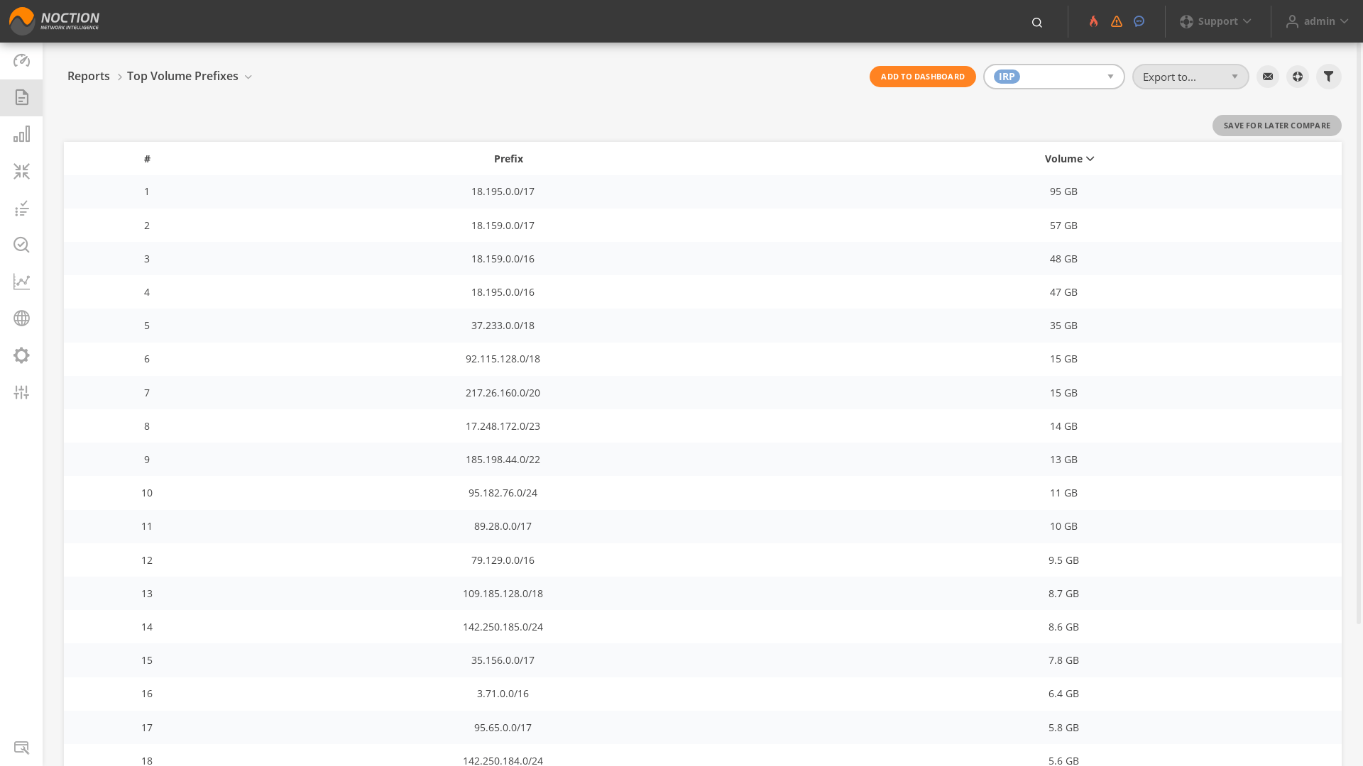 GMI Reports Top Volume Prefixes