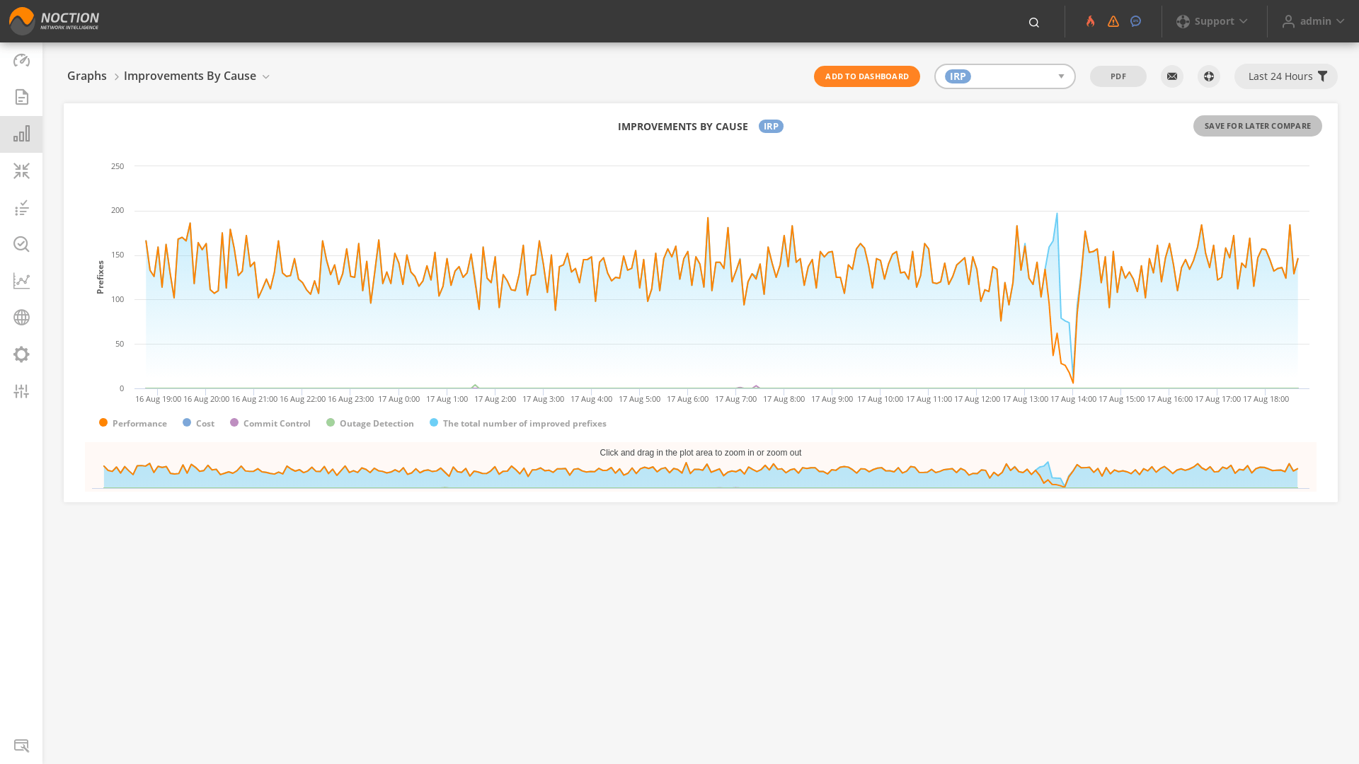 GMI Graphs Improvements by Cause