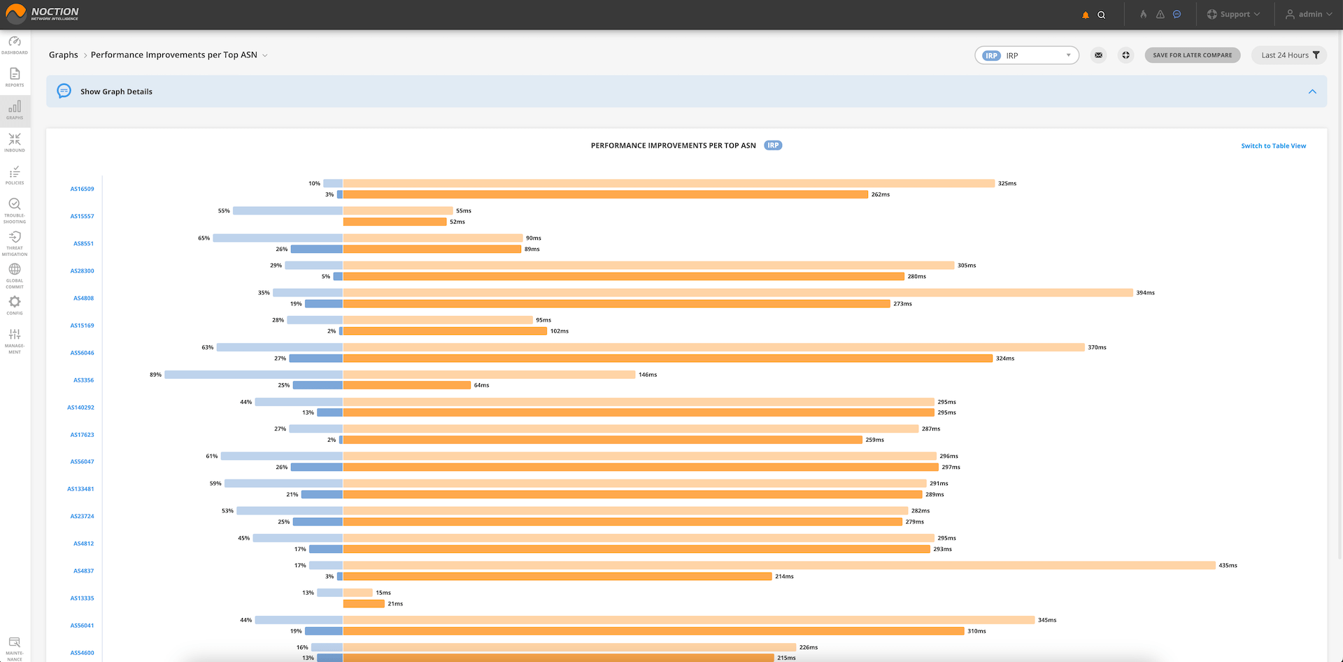 GMI Graphs Performance Improvements per Top ASN