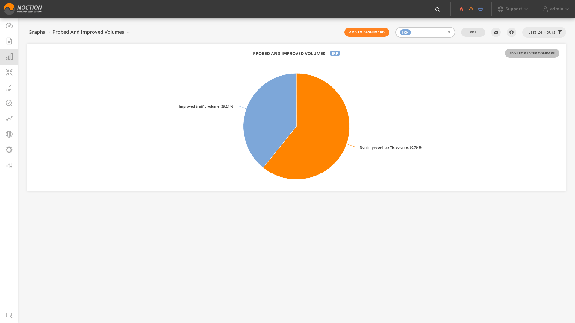 GMI Graphs Probed and Improved Volumes