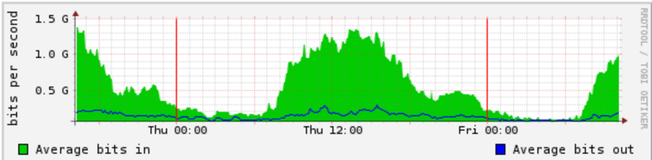 IRP Inbound Commit Control fluctuating traffic