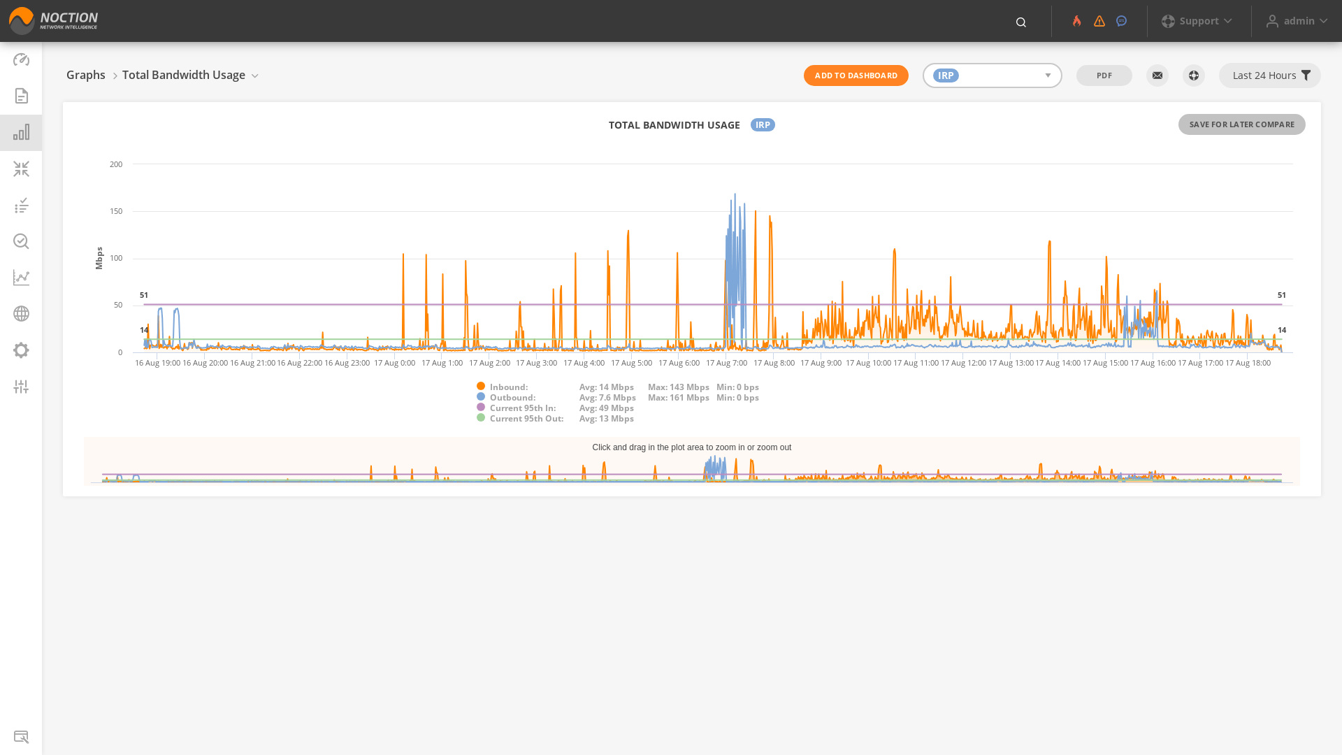 GMI Graphs Total Bandwidth Usage