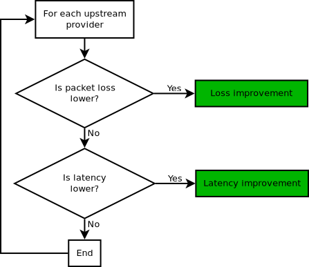 IRP Performance Optimization Mode