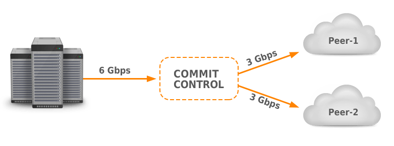 IRP Commit Control Load Balance