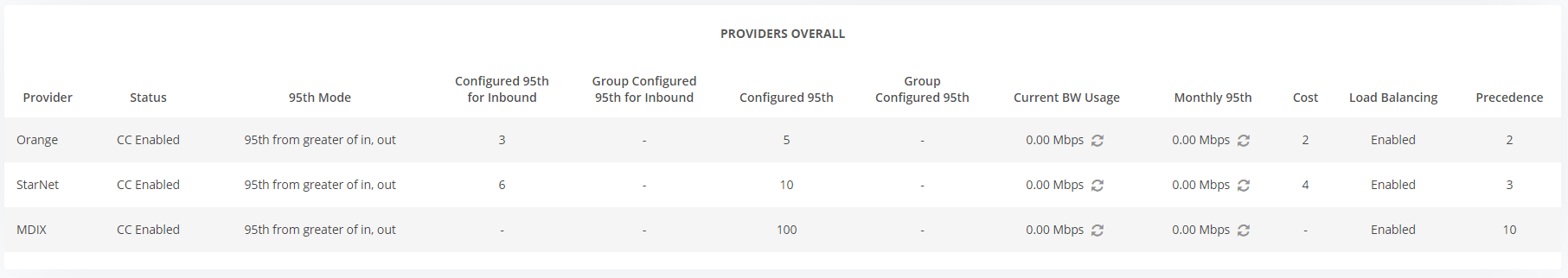 GMI Commit Control Providers Overall