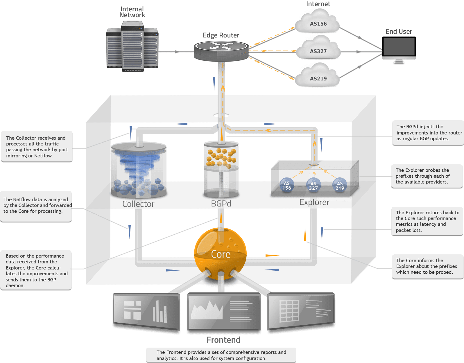 IRP components