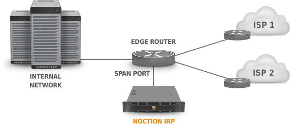 IRP Collector Span Port router