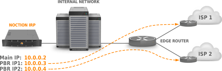 IRP PBR configuration diagram