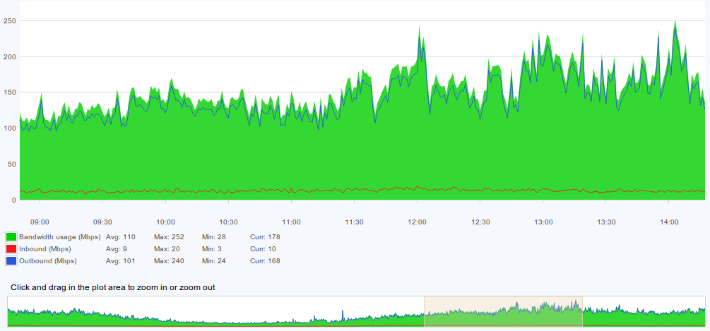 figure screenshots/graph-15-total-bandwidth-usage.png