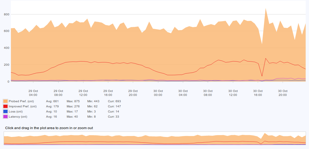 figure screenshots/graph-4-improved-prefixes-within-probed.png