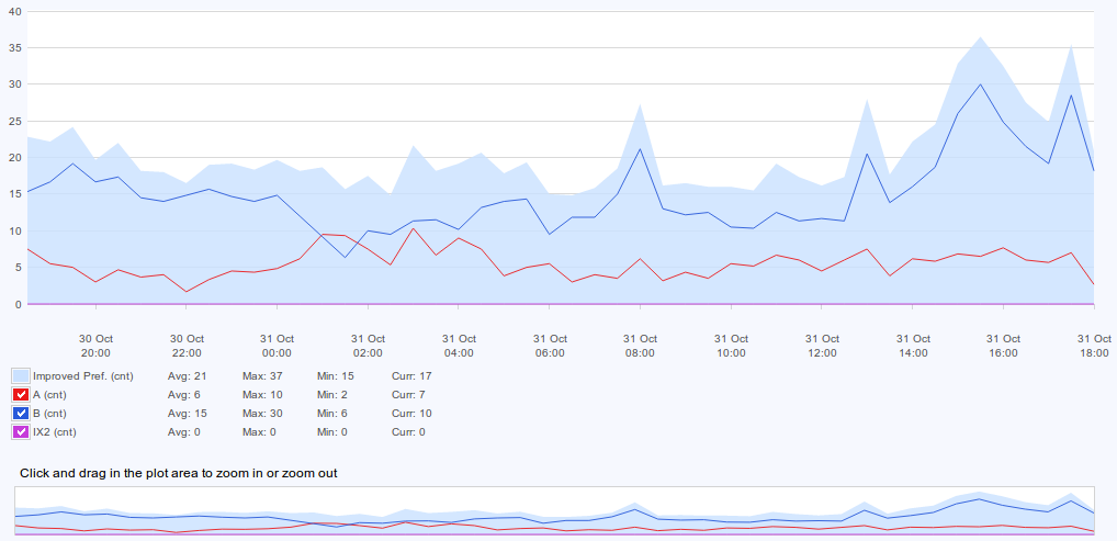 figure screenshots/graph-7-prefixes-rerouted-to-peer.png