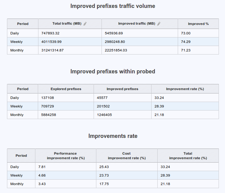 figure screenshots/report-2-platform-performance.png